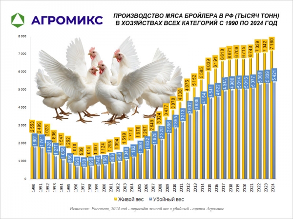 Динамика: Объём производства курицы в СССР и России по годам, включая 1990-1995-2000-2005-2010-2015-2020-2024 год