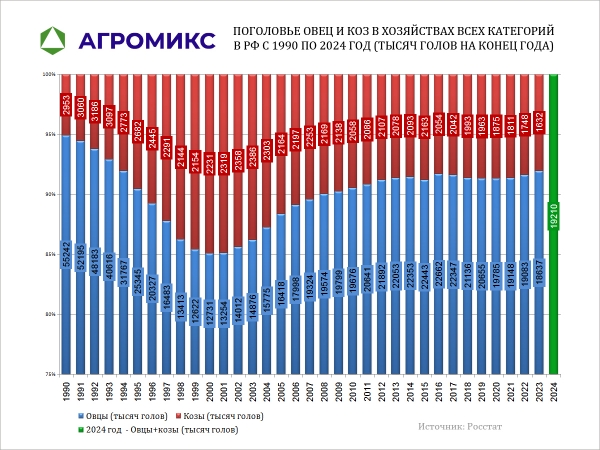 Поголовье овец и коз в СССР и России в хозяйствах всех категорий с 1990 по 2024 год, тысяч голов на конец года