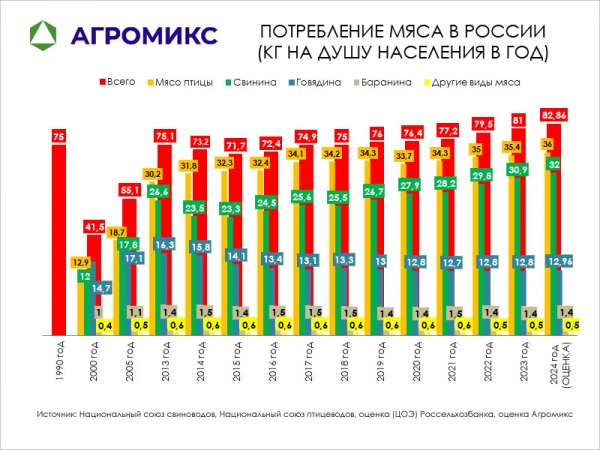 Потребление мяса, курицы, свинины, говядины в СССР и в России на душу населения в 1990-2000-2010-2015-2020-2024 годах