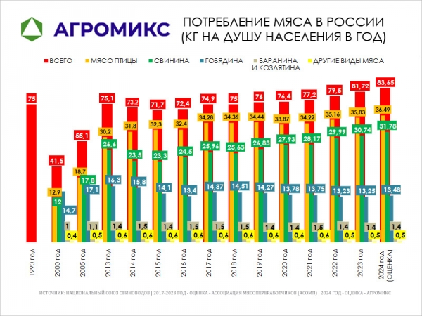Потребление мяса, курицы, свинины, говядины в СССР и в России на душу населения в 1990-2000-2010-2015-2020-2024 годах Потребление мяса, курицы, свинины, говядины в СССР и в России на душу населения в 1990-2000-2010-2015-2020-2024 годах