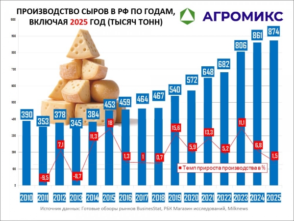 Объём производства сыров в РФ, динамика по годам 2010-2011-2012-2014-2015-2016-2017-2018-2019-2020-2021-2022-2023-2024-2025