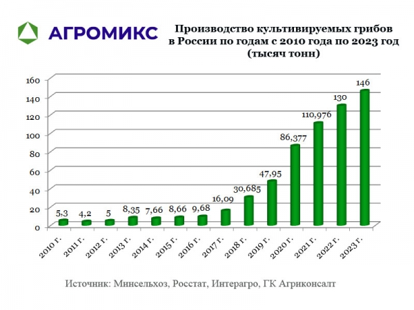Диаграмма: Динамика производства культивируемых грибов в России по годам с 2010 года по 2023 год
