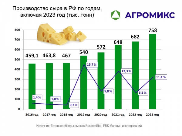 Динамика: Объём производства сыра в России по годам, включая 2023 год в тысячах тонн