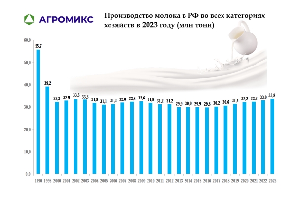 Динамика: Объём производства молока в миллионах тонн в России по годам, включая 2023 год