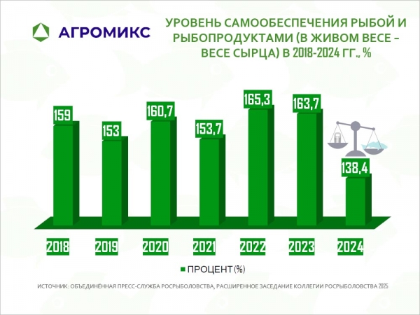Диаграмма: Уровень самообеспеченности рыбой и рыбопродуктами в РФ, динамика по годам 2018-2019-2020-2021-2022-2023-2024 Диаграмма: Уровень самообеспеченности рыбой и рыбопродуктами в РФ, динамика по годам 2018-2019-2020-2021-2022-2023-2024