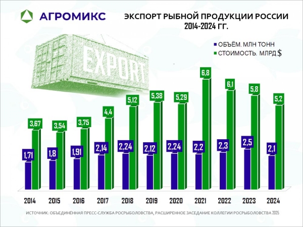 Диаграмма: Объём экспорта рыбы из России, динамика по годам 2014-2015-2016-2017-2018-2019-2020-2021-2022-2023-2024 Диаграмма: Объём экспорта рыбы из России, динамика по годам 2014-2015-2016-2017-2018-2019-2020-2021-2022-2023-2024
