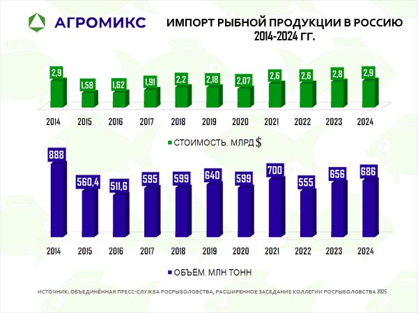Диаграмма: Объём импорта рыбы в Россию, динамика по годам 2014-2015-2016-2017-2018-2019-2020-2021-2022-2023-2024 Диаграмма: Объём импорта рыбы в Россию, динамика по годам 2014-2015-2016-2017-2018-2019-2020-2021-2022-2023-2024