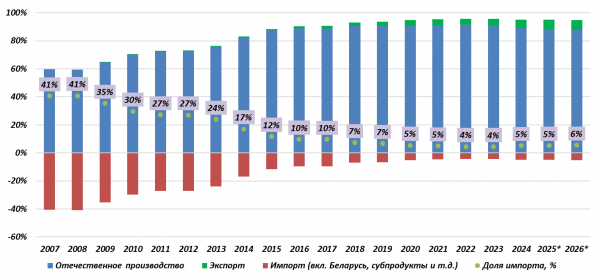 Рынок мяса в россии итоги 2025 года