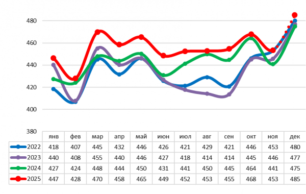 Рынок мяса в россии итоги 2025 года