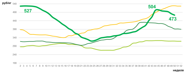 Рынок мяса в россии итоги 2025 года