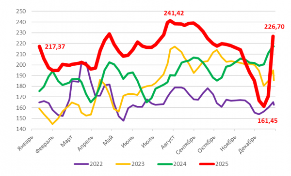 Рынок мяса в россии итоги 2025 года