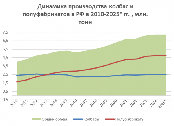 Рынок мяса в россии итоги 2025 года