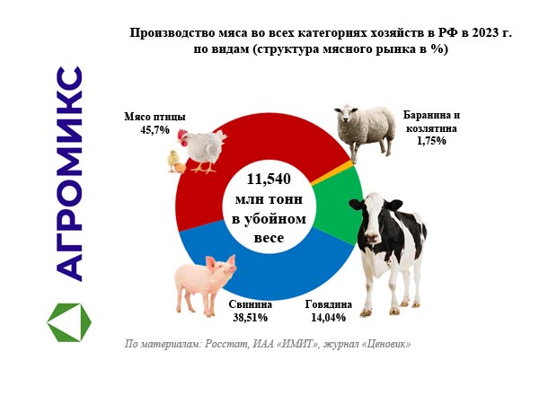 Структура производства мяса по основным видам в России в 2023 году, во всех категориях хозяйств
