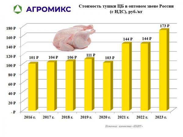 Цена куриной тушки в России в оптовом секторе с НДС