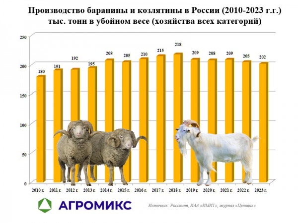 Динамика производства баранины и козлятины в России по годам, включая 2023 год