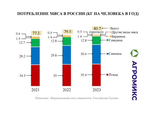 Потребление мяса курицы, свинины, говядины в России на душу населения в 2021-2022-2023 годах