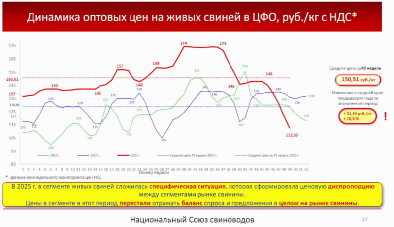Диаграмма: Динамика оптовых цен на живых свиней в ЦФО, рублей с НДС за 1 кг Диаграмма: Динамика оптовых цен на живых свиней в ЦФО, рублей с НДС за 1 кг
