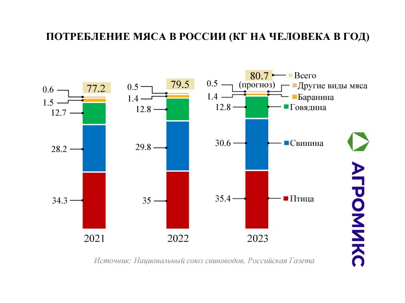 Потребление мяса (курицы, свинины, говядины) в России на душу населения в 2021-2022-2023 годах