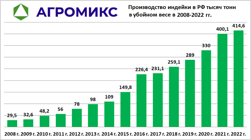 Производство индейки в России тысяч тонн в убойном весе в 2008-2022 году