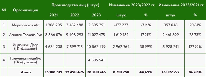 Производство инкубационного яйца индейки в России в 2021-2022-2023 годах