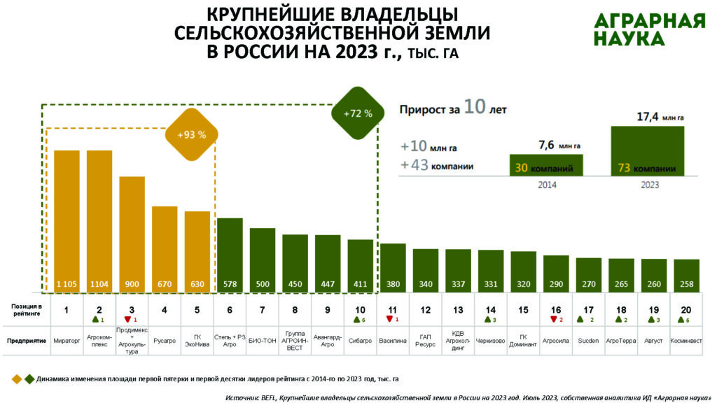 Рейтинг крупнейших владельцев сельскохозяйственной земли в России на 2023 год